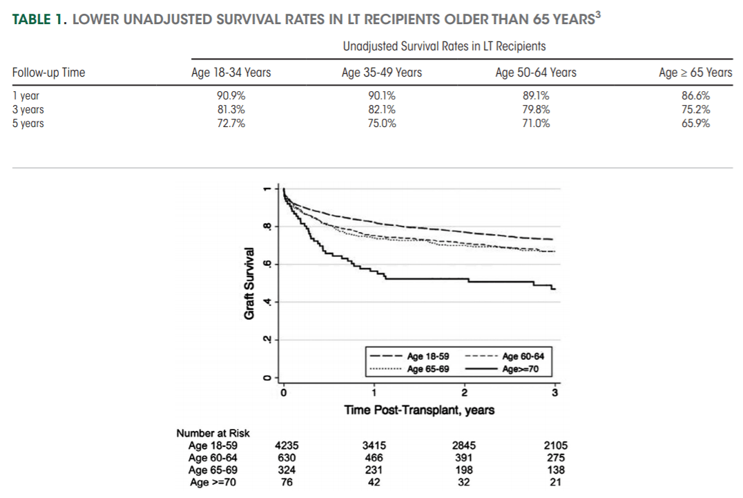 Meld Score Life Expectancy Chart